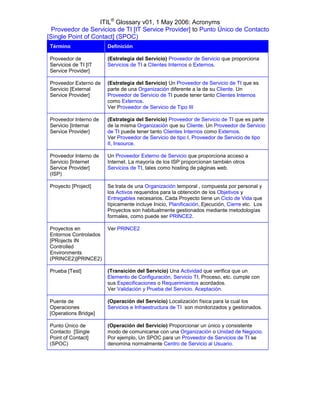 ITIL® Glossary v01, 1 May 2006: Acronyms
  Proveedor de Servicios de TI [IT Service Provider] to Punto Único de Contacto
[Single Point of Contact] (SPOC)
 Término                Definición

 Proveedor de           (Estrategia del Servicio) Proveedor de Servicio que proporciona
 Servicios de TI [IT    Servicios de TI a Clientes Internos o Externos.
 Service Provider]

 Proveedor Externo de   (Estrategia del Servicio) Un Proveedor de Servicio de TI que es
 Servicio [External     parte de una Organización diferente a la de su Cliente. Un
 Service Provider]      Proveedor de Servicio de TI puede tener tanto Clientes Internos
                        como Externos.
                        Ver Proveedor de Servicio de Tipo III

 Proveedor Interno de   (Estrategia del Servicio) Proveedor de Servicio de TI que es parte
 Servicio [Internal     de la misma Organización que su Cliente. Un Proveedor de Servicio
 Service Provider]      de TI puede tener tanto Clientes Internos como Externos.
                        Ver Proveedor de Servicio de tipo I, Proveedor de Servicio de tipo
                        II, Insource.

 Proveedor Interno de   Un Proveedor Externo de Servicio que proporciona acceso a
 Servicio [Internet     Internet. La mayoría de los ISP proporcionan también otros
 Service Provider]      Servicios de TI, tales como hosting de páginas web.
 (ISP)

 Proyecto [Project]     Se trata de una Organización temporal , compuesta por personal y
                        los Activos requeridos para la obtención de los Objetivos y
                        Entregables necesarios. Cada Proyecto tiene un Ciclo de Vida que
                        típicamente incluye Inicio, Planificación, Ejecución, Cierre etc. Los
                        Proyectos son habitualmente gestionados mediante metodologías
                        formales, como puede ser PRINCE2.

 Proyectos en           Ver PRINCE2
 Entornos Controlados
 [PRojects IN
 Controlled
 Environments
 (PRINCE2)]PRINCE2)

 Prueba [Test]          (Transición del Servicio) Una Actividad que verifica que un
                        Elemento de Configuración, Servicio TI, Proceso, etc. cumple con
                        sus Especificaciones o Requerimientos acordados.
                        Ver Validación y Prueba del Servicio. Aceptación.

 Puente de              (Operación del Servicio) Localización física para la cual los
 Operaciones            Servicios e Infraestructura de TI son monitorizados y gestionados.
 [Operations Bridge]

 Punto Único de         (Operación del Servicio) Proporcionar un único y consistente
 Contacto [Single       modo de comunicarse con una Organización o Unidad de Negocio.
 Point of Contact]      Por ejemplo, Un SPOC para un Proveedor de Servicios de TI se
 (SPOC)                 denomina normalmente Centro de Servicio al Usuario.
 
