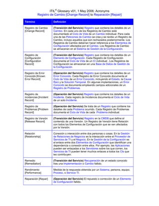 ITIL® Glossary v01, 1 May 2006: Acronyms
           Registro de Cambio [Change Record] to Reparación [Repair]

Término                 Definición

Registro de Cambio      (Transición del Servicio) Registro que contiene los detalles de un
[Change Record]         Cambio. En cada uno de los Registros de Cambio está
                        documentado el Ciclo de Vida de un Cambio individual. Para cada
                        una de las Peticiones de Cambio se crea y se recibe un Registro de
                        Cambio, incluso aquellos que son rechazados posteriormente. Los
                        Registros de Cambio deberían hacer referencia a los Elementos de
                        Configuración afectados por el Cambio. Los Registros de Cambio
                        se almacenan en el Sistema de Gestión de la Configuración.

Registro de             (Transición del Servicio) Registro que contiene los detalles de un
Configuración           Elemento de Configuración. Cada Registro de Configuración
[Configuration          documenta el Ciclo de Vida de un CI individual . Los Registros de
Record]                 Configuración se almacenan en una Base de Datos de Gestión de
                        la Configuración.

Registro de Error       (Operación del Servicio) Registro que contiene los detalles de un
Conocido [Known         Error Conocido. Cada Registro de Error Conocido documenta el
Error Record]           Ciclo de Vida de un Error Conocido, incluyendo el Estado, la Causa
                        Raíz y la Solución Temporal. En algunas implantaciones, un Error
                        Conocido se documenta empleando campos adicionales de un
                        Registro de Problemas.

Registro de             (Operación del Servicio) Registro que contiene los detalles de un
incidencias [Incident   Incidente. Cada registro de Incidencia documenta el Ciclo de Vida
Record]                 de un solo Incidente.

Registro de             (Operación del Servicio) Se trata de un Registro que contiene los
Problemas [Problem      detalles de cada Problema ocurrido. Cada Registro de Problemas
Record]                 documenta el Ciclo de Vida de cada Problema individual.

Registro de Versión     (Transición del Servicio) Registro en la CMDB que define el
[Release Record]        contenido de una Versión. Un Registro de Versión tiene Relación
                        con todos los Elementos de Configuración que se ven afectados
                        por la Versión.

Relación                Conexión o interacción entre dos personas o cosas. En la Gestión
[Relationship]          de Relaciones de Negocios es la interacción entre el Proveedor de
                        Servicios de TI y el Negocio. En la Gestión de la Configuración es
                        el enlace entre dos Elementos de Configuración que identifican una
                        dependencia o conexión entre ellos. Por ejemplo, las Aplicaciones
                        pueden ser enlazadas a los Servidores sobre los que corren, los
                        Servicios de TI pueden tener muchos enlaces a todos los CIs que
                        les contribuyen.

Remedio                 (Transición del Servicio) Recuperación de un estado conocido
[Remediation]           tras una Implementación o Cambio fallido.

Rendimiento             Medida de la respuesta obtenida por un Sistema, persona, equipo,
[Performance]           Proceso, o Servicio TI.

Reparación [Repair]     (Operación del Servicio) El repuesto o corrección de un Elemento
                        de Configuración fallido.
 