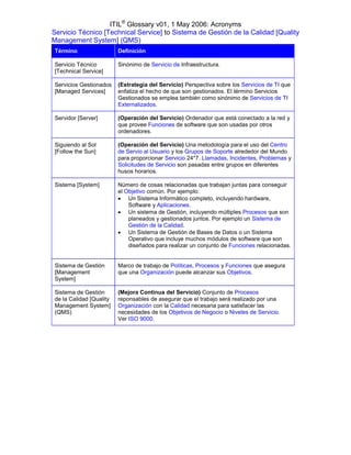 ITIL® Glossary v01, 1 May 2006: Acronyms
Servicio Técnico [Technical Service] to Sistema de Gestión de la Calidad [Quality
Management System] (QMS)
 Término                  Definición

 Servicio Técnico         Sinónimo de Servicio de Infraestructura.
 [Technical Service]

 Servicios Gestionados    (Estrategia del Servicio) Perspectiva sobre los Servicios de TI que
 [Managed Services]       enfatiza el hecho de que son gestionados. El término Servicios
                          Gestionados se emplea también como sinónimo de Servicios de TI
                          Externalizados.

 Servidor [Server]        (Operación del Servicio) Ordenador que está conectado a la red y
                          que provee Funciones de software que son usadas por otros
                          ordenadores.

 Siguiendo al Sol         (Operación del Servicio) Una metodología para el uso del Centro
 [Follow the Sun]         de Servio al Usuario y los Grupos de Soporte alrededor del Mundo
                          para proporcionar Servicio 24*7. Llamadas, Incidentes, Problemas y
                          Solicitudes de Servicio son pasadas entre grupos en diferentes
                          husos horarios.

 Sistema [System]         Número de cosas relacionadas que trabajan juntas para conseguir
                          el Objetivo común. Por ejemplo:
                           Un Sistema Informático completo, incluyendo hardware,
                              Software y Aplicaciones.
                           Un sistema de Gestión, incluyendo múltiples Procesos que son
                              planeados y gestionados juntos. Por ejemplo un Sistema de
                              Gestión de la Calidad.
                           Un Sistema de Gestión de Bases de Datos o un Sistema
                              Operativo que incluye muchos módulos de software que son
                              diseñados para realizar un conjunto de Funciones relacionadas.


 Sistema de Gestión       Marco de trabajo de Políticas, Procesos y Funciones que asegura
 [Management              que una Organización puede alcanzar sus Objetivos.
 System]

 Sistema de Gestión       (Mejora Continua del Servicio) Conjunto de Procesos
 de la Calidad [Quality   reponsables de asegurar que el trabajo será realizado por una
 Management System]       Organización con la Calidad necesaria para satisfacer las
 (QMS)                    necesidades de los Objetivos de Negocio o Niveles de Servicio.
                          Ver ISO 9000.
 
