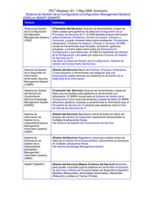 ITIL® Glossary v01, 1 May 2006: Acronyms
  Sistema de Gestión de la Configuración [Configuration Management System]
(CMS) to SMART [SMART]
Término                 Definición

Sistema de Gestión      (Transición del Servicio) Conjunto de herramientas y bases de
de la Configuración     datos usadas para gestionar los datos de Configuración de un
[Configuration          Proveedor de Servicios de TI. El CMS también incluye información
Management System]      sobre Incidentes, Problemas, Errores Conocidos, Cambios y
(CMS)                   Versiones; y puede contener datos sobre empleados, Proveedores,
                        ubicaciones, Unidades de Negocio, Clientes y Usuarios. El CMS
                        consta de herramientas para recopilar, almacenar, gestionar,
                        actualizar, y mostrar datos sobre todos los Elementos de
                        Configuración y sus Relaciones. El CMS es mantenido por Gestión
                        de la Configuración y es usado por todos los Procesos de Gestión
                        de Servicios de TI.
                        Ver Base de Datos de Gestión de la Configuración, Sistema de
                        Gestión del Conocimiento del Servicio

Sistema de Gestión      (Diseño del Servicio) Marco de Políticas, Procesos, Estándares,
de la Seguridad de      Líneas Maestras y herramientas que aseguran que una
Información             Organización puede alcanzar sus objetivos en la Gestión de la
[Information Security   Seguridad de la Información.
Management System
] (ISMS)

Sistema de Gestión      (Transición del Servicio) Conjunto de herramientas y bases de
del Servicio de         datos que se emplean para gestionar el conocimiento y la
Conocimiento            información. El SKMS incluye tanto el Sistema de Gestión de la
[Service Knowledge      Configuración como otras herramientas y bases de datos. El SKMS
Management System       almacena, gestiona, actualiza y presenta toda la información que un
](SKMS)                 Proveedor de Servicio de TI necesita para gestionar todo el Ciclo
                        de Vida de los Servicios de TI.

Sistema de              (Diseño del Servicio) Repositorio virtual de todos los datos del
Información de          proceso de Gestión de Capacidad, típicamente almacenados en
Gestión de la           múltiples localizaciones físicas.
Capacidad [Capacity     Ver Sistema de Gestión del Conocimiento del Servicio.
Management
Information System]
(CMIS)

Sistema de              (Diseño del Servicio) Repositorio virtual que contiene todos los
Información de          datos de la Gestión de la Disponibilidad, comúnmente se almacena
Gestión de la           en múltiples ubicaciones físicas.
Disponibilidad          Ver Service Knowledge Management System.
[Availability
Management
Information System]
(AMIS)

SMART [SMART]           (Diseño del Servicio) (Mejora Continua del Servicio) Acrónimo
                        para ayudar a recordar que los objetivos en los Niveles de Acuerdo
                        de Servicios y Planes de Proyecto deben ser Específicos (Specific),
                        Medibles (Measurable), Alcanzables (Achievable), Relevantes
                        (Relevant) y viables en Tiempo (Timely).
 