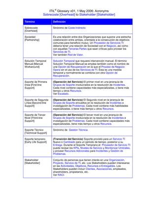 ITIL® Glossary v01, 1 May 2006: Acronyms
                Sobrecoste [Overhead] to Stakeholder [Stakeholder]

Término                Definición

Sobrecoste             Sinónimo de Coste Indirecto
[Overhead]

Sociedad               Es una relación entre dos Organizaciones que supone una estrecha
[Partnership]          colaboración entre ambas, orientada a la consecución de objetivos
                       comunes para beneficio mutuo. Un Proveedor de Servicios TI
                       debería tener una relación de Sociedad con el Negocio, así como
                       con aquellas Terceras Partes que sean críticas para proveer los
                       Servicios de TI.
                       Ver también Red de Valor.

Solución Temporal      Solución Temporal que requiere intervención manual. El término
Manual [Manual         Solución Temporal Manual se emplea también como el nombre de
Workaround]            una Opción de Recuperación en la que el Proceso de Negocio
                       Opera sin el uso de los Servicios de TI. Ésta es una medida
                       temporal y normalmente se combina con otra Opción de
                       Recuperación.

Soporte de Primera     (Operación del Servicio) El primer nivel en una jerarquía de
línea [First-line      Grupos de Soporte involucrados en la resolución de Incidentes.
Support]               Cada nivel contiene capacidades más especializadas, o tiene más
                       tiempo u otros Recursos.
                       Ver Escalado.

Soporte de Segunda     (Operación del Servicio) El Segundo nivel en la jerarquía de
Línea [Second-line     Grupos de Soporte envueltos en la resolución de Incidentes e
Support]               investigación de Problemas. Cada nivel contiene más habilidades
                       especializadas, o tiene más tiempo u otros Recursos.

Soporte de Tercer      (Operación del Servicio) El tercer nivel en una jerarquía de
Nivel [Third-line      Grupos de Soporte involucrada en la resolución de Incidentes e
Support]               investigación de Problemas. Cada nivel contiene capacidades más
                       especializadas, tiene más tiempo u otros Recursos.

Soporte Técnico        Sinónimo de Gestión Técnica.
[Technical Support]

Soporte temprano       (Transición del Servicio) Soporte provisto para un Servicio TI
[Early Life Support]   Nuevo o Cambiado para un periodo de tiempo, posterior a su
                       Entrega. Durante el Soporte Temprano el Proveedor de Servicio TI
                       puede revisar los KPIs, Niveles de Servicio y Monitorizar Umbrales,
                       y proveer Recursos Adicionales para Incidentes y Gestión de
                       Problemas.

Stakeholder            Conjunto de personas que tienen interés en una Organización,
[Stakeholder]          Proyecto, Servicio de TI, etc. Los Stakeholders pueden interesarse
                       en las Actividades, Objetivos, Recursos o Entregables. Los
                       Stakeholders pueden incluir Clientes, Asociaciones, empleados,
                       shareholders, propietarios, etc.
                       Ver RACI.
 