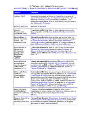 ITIL® Glossary v01, 1 May 2006: Acronyms
Auditoría [Audit] to Bucle de Control de la Monitorización [Monitor Control Loop]

Término                  Definición

Auditoría [Audit]        Inspección formal para verificar si un Estándar o un conjunto de
                         Guías se está siguiendo, que sus Registros son precisos, o que las
                         metas de Eficiencia y Efectividad se están cumpliendo. Una
                         Auditoría la puede realizar tanto un grupo interno como uno externo
                         Ver Certificación, Evaluación.

Back-out [Back-out]      Sinónimo de Refuerzo

Base de                  (Transición del Servicio) Base de datos lógica que contiene los
Conocimiento             datos empleados por el Sistema de Gestión del Conocimiento del
[Knowledge Base]         Servicio.

Base de Datos de         (Operación del Servicio) Base de datos que contiene todos los
Errores Conocidos        Registros de Errores Conocidos. Esta base de datos es creada por
[Known Error             la Gestión del Problema y utilizada por Gestión del Incidente y
Database](KEDB)          Gestión del Problema. La Base de Datos de Errores Conocidos es
                         parte del Sistema de Gestión del Conocimiento del Servicio.

Base de Datos de         (Transición del Servicio) Base de Datos usada para almacenar
Gestión de la            Registros de Configuración durante todo su Ciclo de Vida. El
Configuración            Sistema de Gestión de la Configuración mantiene una o más
[Configuration           CMDBs, y cada CMDB contiene Atributos de CIs, y Relaciones con
Management               otros CIs.
Database]
 (CMDB)

Base de datos de         (Diseño del Servicio) Base de datos o Documento estructurado
proveedores y            usado para gestionar los Contratos con los Proveedores durante
contratos [Supplier      su ciclo de vida. La SCD contiene los Atributos clave de todos los
and Contract             Contratos y Proveedores, y debe formar parte del Sistema de
Database] (SCD)          Gestión del Servicio de Conocimiento.

Biblioteca Definitiva    (Transición del Servicio) Uno o más lugares donde se almacenan
de Medios                con seguridad las versiones definitivas aprobadas de Elementos de
[Definitive Media        Configuración de Software. La DML también puede contener CIs
Library] (DML)           asociado tales como licencias y documentación. La DML es un área
                         de almacenamiento lógico única cuando haya múltiples
                         localizaciones. Todo el software en la DML está bajo el control de
                         Cambios y Gestión de la Entrega y es registrada en el Sistema de
                         Gestión de Configuración. Solamente el software que está en la
                         DML es aceptable para utilizar en una nueva Entrega.

British Standards        Organización de Estándares Nacionales del Reino Unido. Es
Institution [British     responsable de crear y mantener los Estándares británicos. Vaya a
Standards Institution]   http://www.bsi-global.com para mayor información.
(BSI)                    Ver ISO.

Bucle de Control de la   (Operación del Servicio) Monitorización de la salida de una Tarea,
Monitorización           Proceso, Servicio de TI o Elemento de Configuración; comparando
[Monitor Control Loop]   dicha salida con un patrón predefinido; y tomando las acciones
                         apropiadas en base a esta comparación.
 