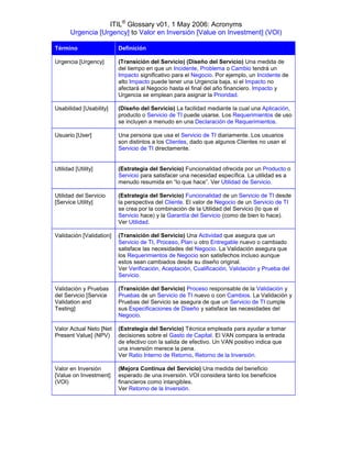 ITIL® Glossary v01, 1 May 2006: Acronyms
       Urgencia [Urgency] to Valor en Inversión [Value on Investment] (VOI)

Término                   Definición

Urgencia [Urgency]        (Transición del Servicio) (Diseño del Servicio) Una medida de
                          del tiempo en que un Incidente, Problema o Cambio tendrá un
                          Impacto significativo para el Negocio. Por ejemplo, un Incidente de
                          alto Impacto puede tener una Urgencia baja, si el Impacto no
                          afectará al Negocio hasta el final del año financiero. Impacto y
                          Urgencia se emplean para asignar la Prioridad.

Usabilidad [Usability]    (Diseño del Servicio) La facilidad mediante la cual una Aplicación,
                          producto o Servicio de TI puede usarse. Los Requerimientos de uso
                          se incluyen a menudo en una Declaración de Requerimientos.

Usuario [User]            Una persona que usa el Servicio de TI diariamente. Los usuarios
                          son distintos a los Clientes, dado que algunos Clientes no usan el
                          Servicio de TI directamente.


Utilidad [Utility]        (Estrategia del Servicio) Funcionalidad ofrecida por un Producto o
                          Servicio para satisfacer una necesidad específica. La utilidad es a
                          menudo resumida en “lo que hace”. Ver Utilidad de Servicio.

Utilidad del Servicio     (Estrategia del Servicio) Funcionalidad de un Servicio de TI desde
[Service Utility]         la perspectiva del Cliente. El valor de Negocio de un Servicio de TI
                          se crea por la combinación de la Utilidad del Servicio (lo que el
                          Servicio hace) y la Garantía del Servicio (como de bien lo hace).
                          Ver Utilidad.

Validación [Validation]   (Transición del Servicio) Una Actividad que asegura que un
                          Servicio de TI, Proceso, Plan u otro Entregable nuevo o cambiado
                          satisface las necesidades del Negocio. La Validación asegura que
                          los Requerimientos de Negocio son satisfechos incluso aunque
                          estos sean cambiados desde su diseño original.
                          Ver Verificación, Aceptación, Cualificación, Validación y Prueba del
                          Servicio.

Validación y Pruebas      (Transición del Servicio) Proceso responsable de la Validación y
del Servicio [Service     Pruebas de un Servicio de TI nuevo o con Cambios. La Validación y
Validation and            Pruebas del Servicio se asegura de que un Servicio de TI cumple
Testing]                  sus Especificaciones de Diseño y satisface las necesidades del
                          Negocio.

Valor Actual Neto [Net    (Estrategia del Servicio) Técnica empleada para ayudar a tomar
Present Value] (NPV)      decisiones sobre el Gasto de Capital. El VAN compara la entrada
                          de efectivo con la salida de efectivo. Un VAN positivo indica que
                          una inversión merece la pena.
                          Ver Ratio Interno de Retorno, Retorno de la Inversión.

Valor en Inversión        (Mejora Continua del Servicio) Una medida del beneficio
[Value on Investment]     esperado de una inversión. VOI considera tanto los beneficios
(VOI)                     financieros como intangibles.
                          Ver Retorno de la Inversión.
 