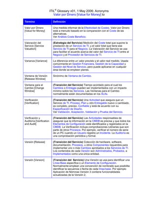 ITIL® Glossary v01, 1 May 2006: Acronyms
                             Valor por Dinero [Value for Money] to

Término                     Definición

Valor por Dinero            Una medida informar de la Efectividad de Costes. Valor por Dinero
[Value for Money]           está a menudo basado en la comparación con el Coste de las
                            alternativas.
                            Ver Análisis Coste Beneficio.

Valoración del              (Estrategia del Servicio) Medición del Coste total que supone la
Servicio [Service           prestación de un Servicio de TI, y el valor total que tiene ese
Valuation]                  Servicio de TI para el Negocio. La Valoración del Servicio se usa
                            para facilitar el acuerdo acerca del valor del Servicio de TI entre el
                            Negocio y el Proveedor de Servicios de TI.

Varianza [Variance]         La diferencia entre un valor previsto y el valor real medido. Usada
                            comúnmente en Gestión Financiera, Gestión de la Capacidad y
                            Gestión del Nivel de Servicio, pero puede aplicarse en cualquier
                            área donde se empleen planes.

Ventana de Versión          Sinónimo de Ventana de Cambio.
[Release Window]

Ventana para el             (Transición del Servicio) Tiempo acordado para el cual los
Cambio [Change              Cambios o Entregas pueden ser implementados con un impacto
Window]                     mínimo sobre los Servicios. Las Ventanas para el Cambio
                            normalmente están documentadas en los SLAs.

Verificación                (Transición del Servicio) Una Actividad que asegura que un
[Verification]              Servicio de TI, Proceso, Plan u otro Entregable nuevo o cambiado,
                            es completo, preciso, Confiable y está de acuerdo con su
                            Especificación de Diseño.
                            Ver Validación, Aceptación, Validación y Prueba del Servicio.

Verificación y              (Transición del Servicio) Las Actividades responsables de
Auditoría [Verification     asegurar que la información en la CMDB es precisa y que todos los
and Audit]                  Elementos de Configuración está identificados y registrados en la
                            CMDB. La Verificación incluye comprobaciones rutinarias que son
                            parte de otros Procesos. Por ejemplo, verificar el número de serie
                            de un PC cuando un Usuario registra un Incidente. La Auditoría es
                            una comprobación periódica y formal.

Versión [Release]           (Transición del Servicio) Colección de hardware, software,
                            documentación, Procesos, u otros Componentes requeridos para
                            implementar uno o más Cambios aprobados a los Servicios de TI.
                            Los contenidos de cada Versión son Administrados, Probados, e
                            Implementados como una única entidad.

Versión [Version]           (Transición del Servicio) Una Versión se usa para identificar una
                            Línea Base específica o un Elemento de Configuración.
                            Normalmente emplean una convención de nombrado que posibilita
                            identificar la secuencia o fecha de cada línea base. Por ejemplo
                            Aplicación de Nóminas Versión 3 contiene funcionalidades
                            actualizadas de la Versión 2.
 