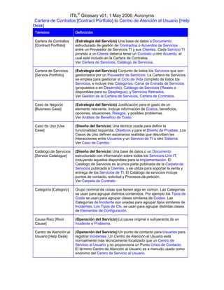 ITIL® Glossary v01, 1 May 2006: Acronyms
 Cartera de Contratos [Contract Portfolio] to Centro de Atención al Usuario [Help
Desk]
 Término                 Definición

 Cartera de Contratos    (Estrategia del Servicio) Una base de datos o Documento
 [Contract Portfolio]    estructurado de gestión de Contractos o Acuerdos de Servicios
                         entre un Proveedor de Servicios TI y sus Clientes. Cada Servicio TI
                         provisto a un Cliente debería tener un Contrato u otro Acuerdo, el
                         cual esté incluido en la Cartera de Contratos.
                         Ver Cartera de Servicios, Catálogo de Servicios.

 Cartera de Servicios    (Estrategia del Servicio) Conjunto de todos los Servicios que son
 [Service Portfolio]     gestionados por un Proveedor de Servicios. La Cartera de Servicios
                         se emplea para gestionar el Ciclo de Vida completo de todos los
                         Servicios, e incluye tres Categorías: Canal de Entrada de Servicios
                         (propuestos o en Desarrollo); Catálogo de Servicios (Reales o
                         disponibles para su Despliegue); y Servicios Retirados.
                         Ver Gestión de la Cartera de Servicios, Cartera de Contratos.

 Caso de Negocio         (Estrategia del Servicio) Justificación para el gasto de un
 [Business Case]         elemento relevante. Incluye información de Costos, beneficios,
                         opciones, situaciones, Riesgos, y posibles problemas.
                         Ver Análisis de Beneficio de Costo.

 Caso de Uso [Use        (Diseño del Servicio) Una técnica usada para definir la
 Case]                   funcionalidad requerida, Objetivos y para el Diseño de Pruebas. Los
                         Casos de Uso definen escenarios realistas que describen las
                         interacciones entre Usuarios y un Servicio de TI u otro Sistema.
                         Ver Caso de Cambio.

 Catálogo de Servicios   (Diseño del Servicio) Una base de datos o un Documento
 [Service Catalogue]     estructurado con información sobre todos los Servicios Live IT,
                         incluyendo aquellos disponibles para la Implementación. El
                         Catálogo de Servicios es la única parte publicada de la Carpeta de
                         Servicios publicada a Clientes, y se utiliza para soportar la venta y
                         entrega de los Servicios de TI. El Catálogo de servicios incluye
                         puntos de contacto, solicitud y Procesos de petición.
                         Ver Carpeta de Contrato.

 Categoría [Category]    Grupo nominal de cosas que tienen algo en común. Las Categorías
                         se usan para agrupar distintos contenidos. Por ejemplo los Tipos de
                         Coste se usan para agrupar clases similares de Costes. Las
                         Categorías de Incidente son usadas para agrupar tipos similares de
                         Incidentes, Los Tipos de CIs, se usan para agrupar distintas clases
                         de Elementos de Configuración.

 Causa Raíz [Root        (Operación del Servicio) La causa original o subyacente de un
 Cause]                  Incidente o Problema.

 Centro de Atención al   (Operación del Servicio) Un punto de contacto para Usuarios para
 Usuario [Help Desk]     registrar Incidentes. Un Centro de Atención al Usuario está
                         normalmente más técnicamente focalizado que un Centro de
                         Servicio al Usuario y no proporciona un Punto Único de Contacto.
                         El término Centro de Atención al Usuario es a menudo usado como
                         sinónimo del Centro de Servicio al Usuario.
 