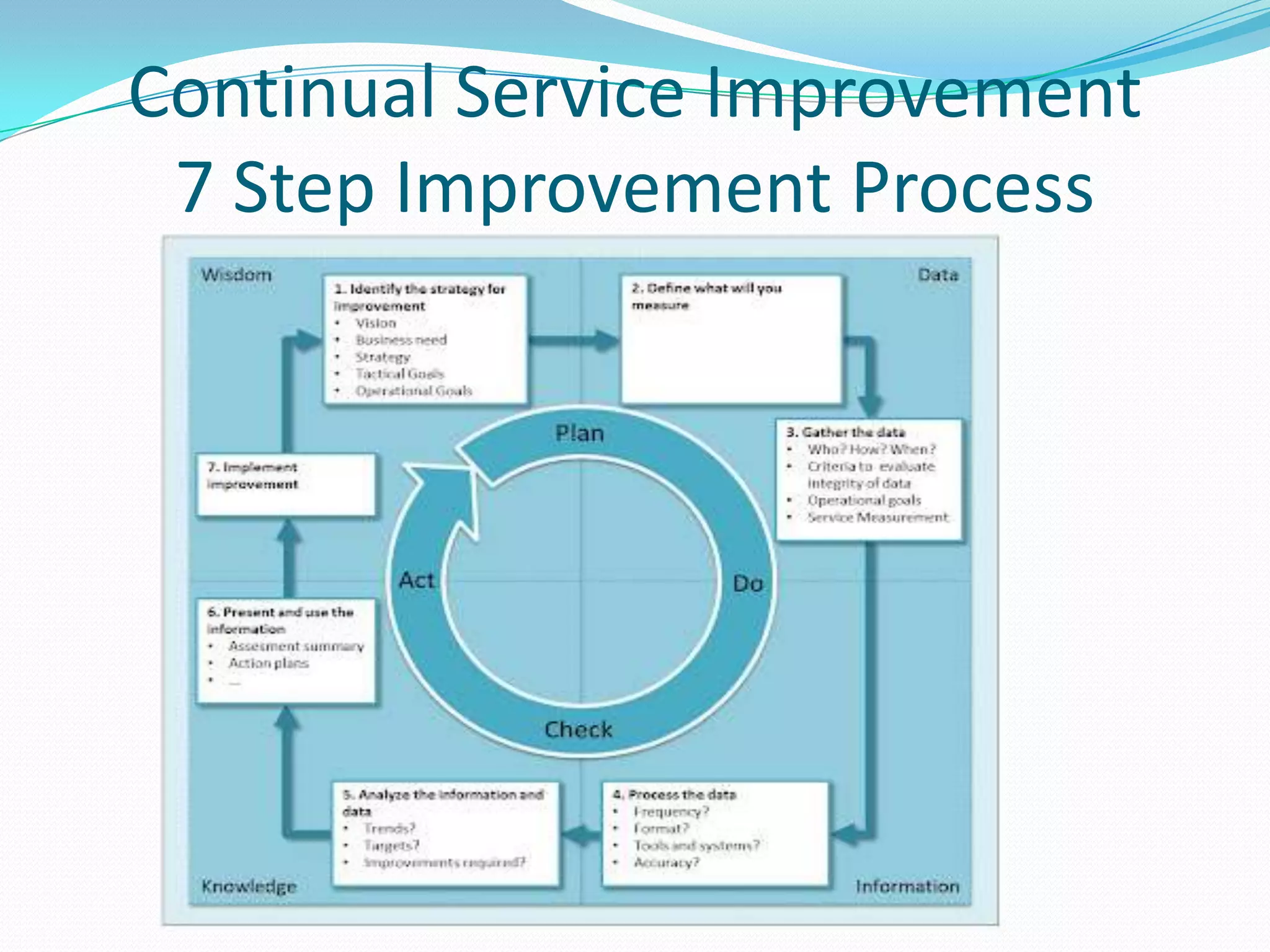 Continual Service Improvement
7 Step Improvement Process

 