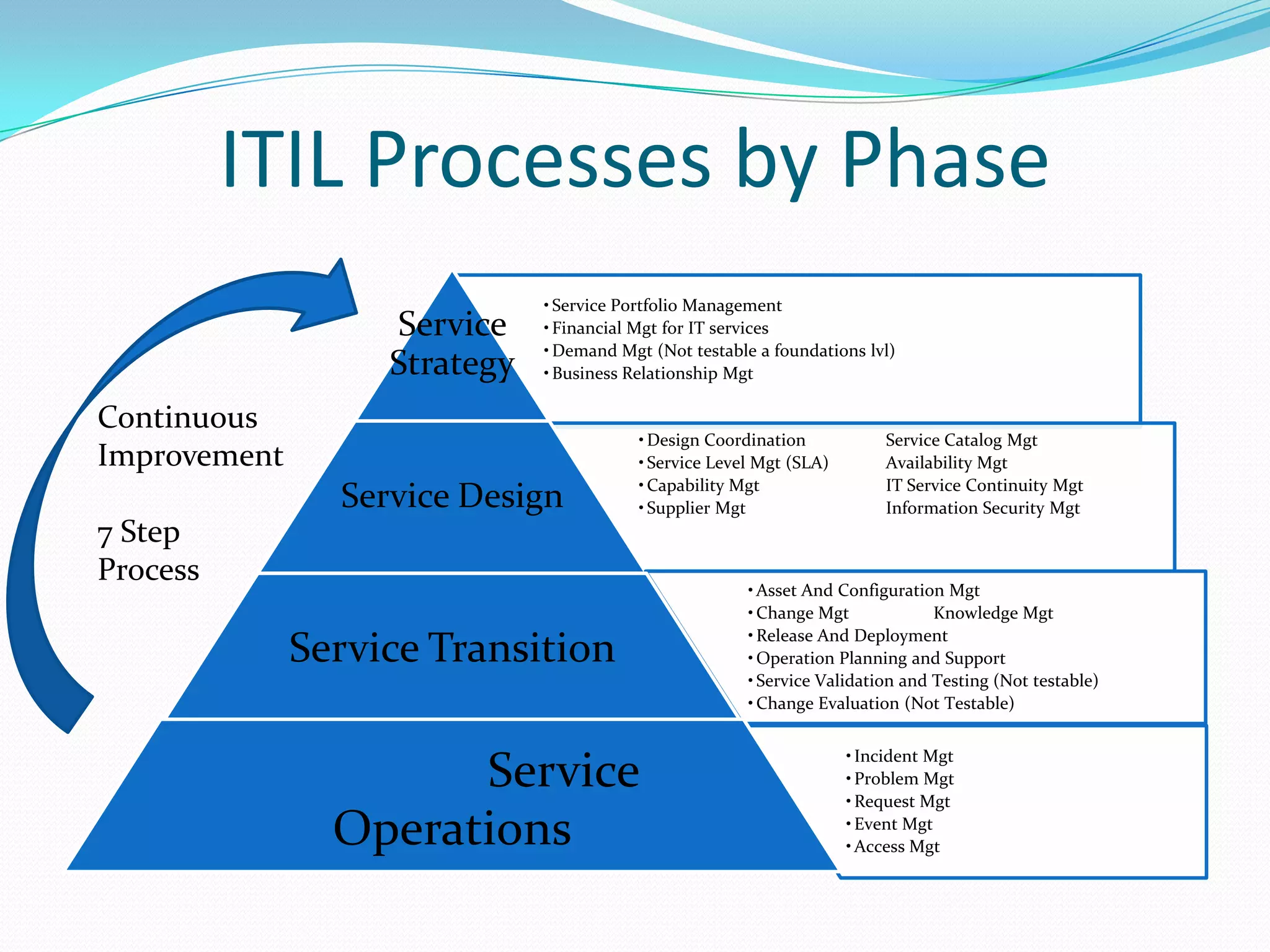 ITIL Processes by Phase
Service
Strategy

• Service Portfolio Management
• Financial Mgt for IT services
• Demand Mgt (Not testable a foundations lvl)
• Business Relationship Mgt

Continuous
Improvement

Service Design
7 Step
Process

• Design Coordination
• Service Level Mgt (SLA)
• Capability Mgt
• Supplier Mgt

Service Transition

Service
Operations

Service Catalog Mgt
Availability Mgt
IT Service Continuity Mgt
Information Security Mgt

• Asset And Configuration Mgt
• Change Mgt
Knowledge Mgt
• Release And Deployment
• Operation Planning and Support
• Service Validation and Testing (Not testable)
• Change Evaluation (Not Testable)
• Incident Mgt
• Problem Mgt
• Request Mgt
• Event Mgt
• Access Mgt

 