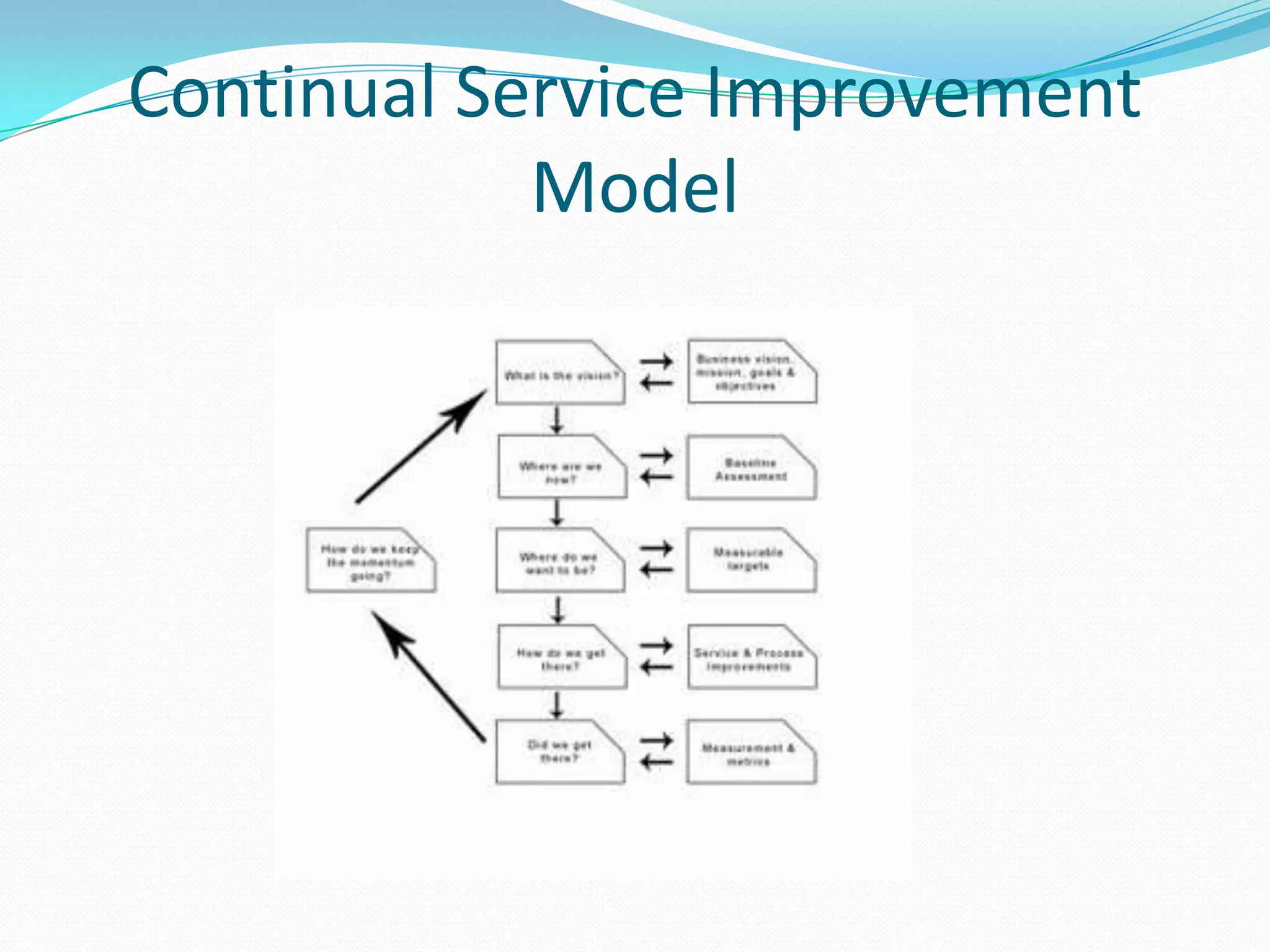 Continual Service Improvement
Model

 