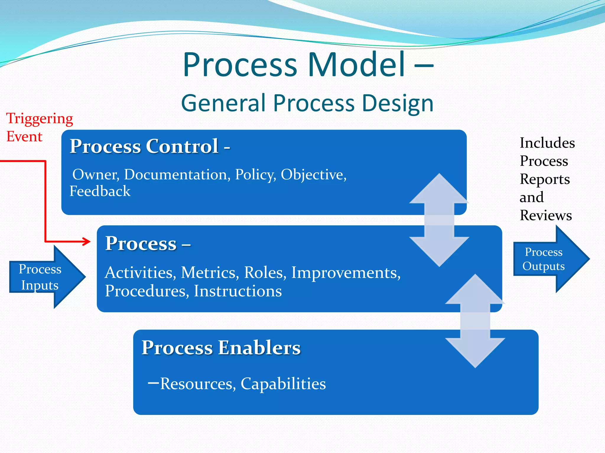 Process Model –
Triggering
Event

General Process Design

Process Control Owner, Documentation, Policy, Objective,
Feedback

Process –
Process
Inputs

Activities, Metrics, Roles, Improvements,
Procedures, Instructions

Process Enablers

–Resources, Capabilities

Includes
Process
Reports
and
Reviews
Process
Outputs

 