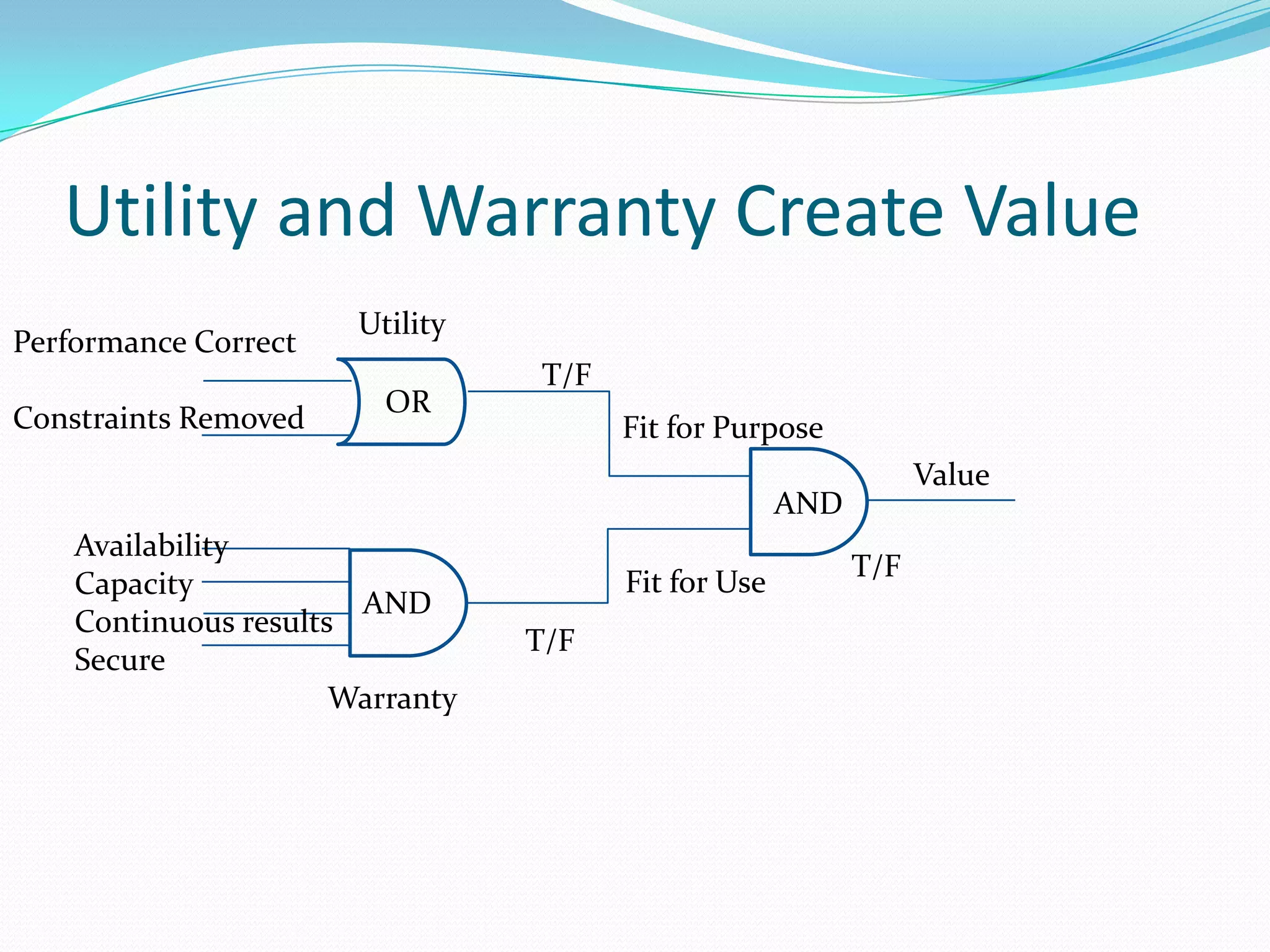 Utility and Warranty Create Value
Performance Correct
Constraints Removed

Utility
OR

T/F
Fit for Purpose
Value

AND

Availability
Capacity
AND
Continuous results
Secure
Warranty

Fit for Use
T/F

T/F

 