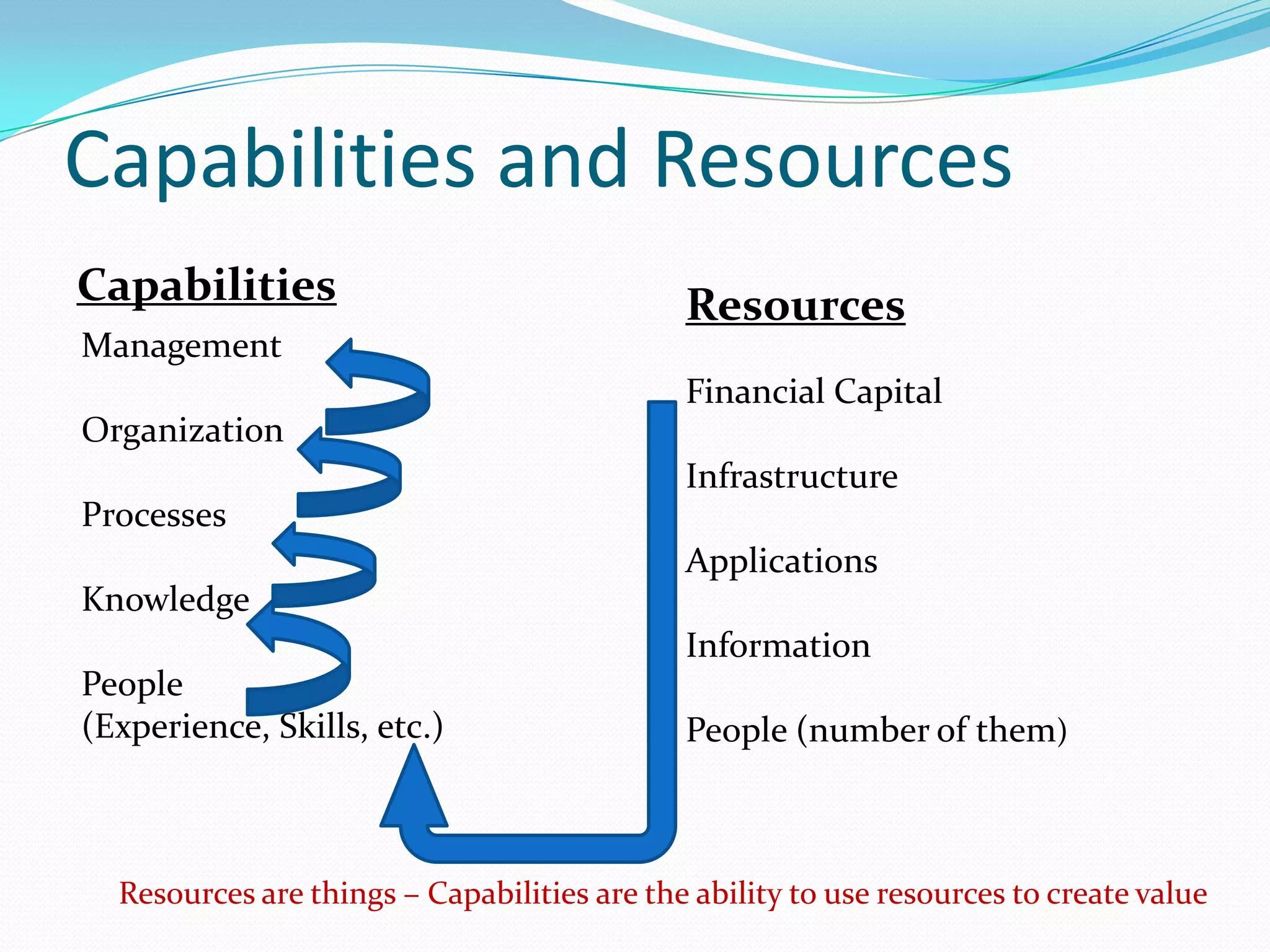 Capabilities and Resources
Capabilities
Management

Resources
Financial Capital

Organization

Infrastructure
Processes
Applications
Knowledge
Information
People
(Experience, Skills, etc.)

People (number of them)

Resources are things – Capabilities are the ability to use resources to create value

 