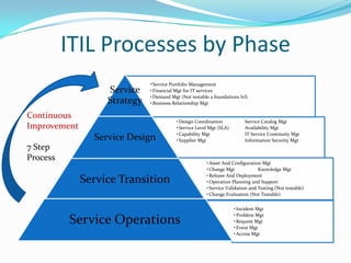 ITIL Processes by Phase
Service
Strategy

• Service Portfolio Management
• Financial Mgt for IT services
• Demand Mgt (Not testable a foundations lvl)
• Business Relationship Mgt

Continuous
Improvement

Service Design
7 Step
Process

• Design Coordination
• Service Level Mgt (SLA)
• Capability Mgt
• Supplier Mgt

Service Transition

Service Operations

Service Catalog Mgt
Availability Mgt
IT Service Continuity Mgt
Information Security Mgt

• Asset And Configuration Mgt
• Change Mgt
Knowledge Mgt
• Release And Deployment
• Operation Planning and Support
• Service Validation and Testing (Not testable)
• Change Evaluation (Not Testable)
• Incident Mgt
• Problem Mgt
• Request Mgt
• Event Mgt
• Access Mgt

 