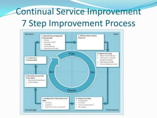Continual Service Improvement
7 Step Improvement Process

 