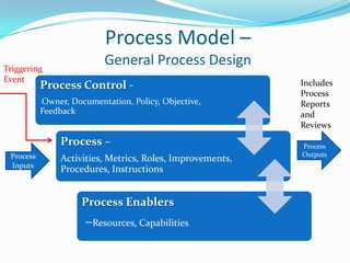 Process Model –
Triggering
Event

General Process Design

Process Control Owner, Documentation, Policy, Objective,
Feedback

Process –
Process
Inputs

Activities, Metrics, Roles, Improvements,
Procedures, Instructions

Process Enablers

–Resources, Capabilities

Includes
Process
Reports
and
Reviews
Process
Outputs

 