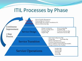 ITIL Processes by Phase
Service
Strategy

• Service Portfolio Management
• Financial Mgt for IT services
• Demand Mgt (Not testable a foundations lvl)
• Business Relationship Mgt

Continuous
Improvement

Service Design
7 Step
Process

• Design Coordination
• Service Level Mgt (SLA)
• Capability Mgt
• Supplier Mgt

Service Transition

Service Operations

Service Catalog Mgt
Availability Mgt
IT Service Continuity Mgt
Information Security Mgt

• Asset And Configuration Mgt
• Change Mgt
Knowledge Mgt
• Release And Deployment
• Transition Planning and Support
• Service Validation and Testing (Not testable)
• Change Evaluation (Not Testable)
• Incident Mgt
• Problem Mgt
• Request Mgt
• Event Mgt
• Access Mgt

 