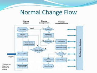 Normal Change Flow

Trigger*

*Changes are
trigger by a
Request of
Change

 