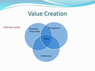 Value Creation
Value has 3 parts

Business
Outcomes

Perceptions

Value

Preference

 
