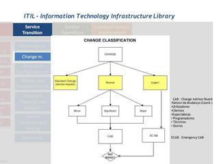 ITIL - Information Technology Infrastructure Library




                                                    CAB – Change Advisor Board
                                                  •Gestor da Mudança (Coord.)
                                                  •Utilizadores
                                                  •Clientes
                                                  •Especialistas
                                                  • Programadores
                                                  • Técnicos
                                                  • Outros


                                           ECAB
                                                  ECAB – Emergency CAB
 