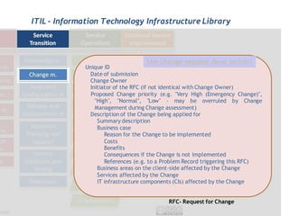 ITIL - Information Technology Infrastructure Library



                                    Um change request deve incluir:
              Unique ID
               Date of submission
               Change Owner
               Initiator of the RFC (if not identical with Change Owner)
                Proposed Change priority (e.g. "Very High (Emergency Change)",
                 "High", "Normal", "Low" - may be overruled by Change
                 Management during Change assessment)
               Description of the Change being applied for
                  Summary description
                  Business case
                     Reason for the Change to be implemented
                     Costs
                     Benefits
                     Consequences if the Change is not implemented
                     References (e.g. to a Problem Record triggering this RFC)
                  Business areas on the client-side affected by the Change
                  Services affected by the Change
                  IT infrastructure components (CIs) affected by the Change


                                            RFC- Request for Change
 