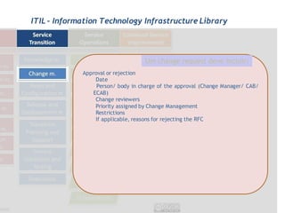 ITIL - Information Technology Infrastructure Library



                                    Um change request deve incluir:
             Approval or rejection
                 Date
                  Person/ body in charge of the approval (Change Manager/ CAB/
                ECAB)
                 Change reviewers
                 Priority assigned by Change Management
                 Restrictions
                 If applicable, reasons for rejecting the RFC
 