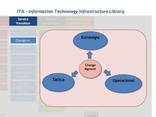 ITIL - Information Technology Infrastructure Library




                               Estratégia




                                Change
                                Mgment


                 Tatica                       Operacional
 