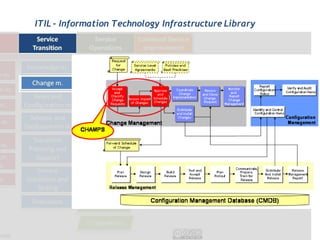 ITIL - Information Technology Infrastructure Library
 