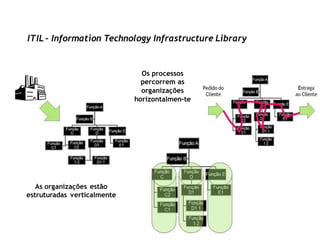ITIL - Information Technology Infrastructure Library


                               Os processos
                               percorrem as
                               organizações
                             horizontalmen-te




   As organizações estão
estruturadas verticalmente
 