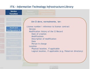 ITIL - Information Technology Infrastructure Library




                  Um CI deve, normalmente, ter:

             License number/ reference to license contract
                Version
                Modification history of the CI Record
                  Date of creation
                  Modifications
                  Description of modification
                  Date
                  Person in charge
                Location
                  Physical location, if applicable
                  Logical location, if applicable (e.g. fileserver directory)
 