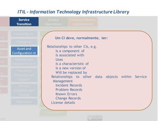 ITIL - Information Technology Infrastructure Library




                 Um CI deve, normalmente, ter:

             Relationships to other CIs, e.g.
                   Is a component of
                   Is associated with
                   Uses
                   Is a characteristic of
                   Is a new version of
                   Will be replaced by
                Relationships to other data     objects   within Service
                 Management
                   Incident Records
                   Problem Records
                   Known Errors
                   Change Records
               License details
 