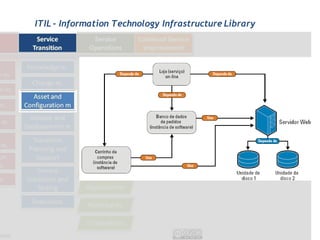 ITIL - Information Technology Infrastructure Library
 