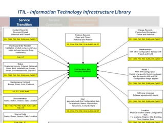 ITIL - Information Technology Infrastructure Library
 