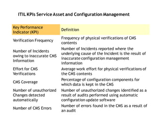 ITIL KPIs Service Asset and Configuration Management

Key Performance
                          Definition
Indicator (KPI)
                          Frequency of physical verifications of CMS
Verification Frequency
                          contents
                          Number of Incidents reported where the
Number of Incidents
                          underlying cause of the Incident is the result of
owing to inaccurate CMS
                          inaccurate configuration management
Information
                          information
Effort for CMS            Average work effort for physical verifications of
Verifications             the CMS contents
                          Percentage of configuration components for
CMS Coverage
                          which data is kept in the CMS
Number of unauthorized    Number of unauthorized changes identified as a
Changes detected          result of audits performed using automatic
automatically             configuration update software
                          Number of errors found in the CMS as a result of
Number of CMS Errors
                          an audit
 