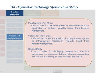 ITIL - Information Technology Infrastructure Library




             Development Work Order
               A Work Order for the development or customization of an
                application or system, typically issued from Release
                Management.

             Installation Work Order
                A Work Order for the installation of an application, system
                 or infrastructure component, typically issued from
                 Release Management.

             Release Policy
               A set of rules for deploying releases into the live
                 operational environment, defining different approaches
                 for releases depending on their urgency and impact.
 