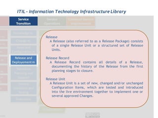 ITIL - Information Technology Infrastructure Library




             Release
               A Release (also referred to as a Release Package) consists
                 of a single Release Unit or a structured set of Release
                 Units.

             Release Record
               A Release Record contains all details of a Release,
                 documenting the history of the Release from the first
                 planning stages to closure.

             Release Unit
               A Release Unit is a set of new, changed and/or unchanged
                 Configuration Items, which are tested and introduced
                 into the live environment together to implement one or
                 several approved Changes.
 