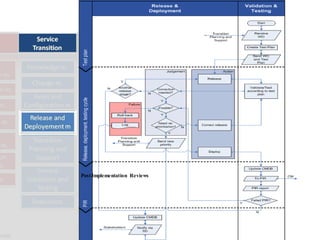 ITIL - Information Technology Infrastructure Library




           Post Implementation Reviews
 