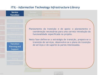 ITIL - Information Technology Infrastructure Library




             Planeamento da transição e de apoio: o planeamento e
                 coordenação necessárias para uma correta introdução da
                 funcionalidade especificada no projeto.

             Nesta fase define-se a estratégia de transição, prepara-se a
                transição de serviços, desenvolve-se o plano de transição
                de serviços e de suporte às partes interessadas.
 