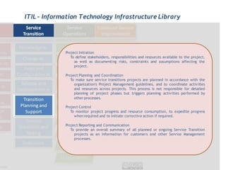 ITIL - Information Technology Infrastructure Library




             Project Initiation
                To define stakeholders, responsibilities and resources available to the project,
                  as well as documenting risks, constraints and assumptions affecting the
                  project.

             Project Planning and Coordination
                To make sure service transitions projects are planned in accordance with the
                  organization's Project Management guidelines, and to coordinate activities
                  and resources across projects. This process is not responsible for detailed
                  planning of project phases but triggers planning activities performed by
                  other processes.

             Project Control
                To monitor project progress and resource consumption, to expedite progress
                  when required and to initiate corrective action if required.

             Project Reporting and Communication
                To provide an overall summary of all planned or ongoing Service Transition
                  projects as an information for customers and other Service Management
                  processes.
 