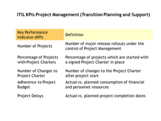 ITIL KPIs Project Management (Transition Planning and Support)


Key Performance
                         Definition
Indicator (KPI)
                         Number of major release rollouts under the
Number of Projects
                         control of Project Management

Percentage of Projects   Percentage of projects which are started with
with Project Charters    a signed Project Charter in place

Number of Changes to     Number of changes to the Project Charter
Project Charter          after project start
Adherence to Project     Actual vs. planned consumption of financial
Budget                   and personnel resources

Project Delays           Actual vs. planned project completion dates
 