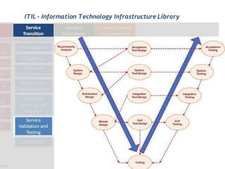 ITIL - Information Technology Infrastructure Library
 