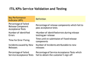 ITIL KPIs Service Validation and Testing

Key Performance
                           Definition
Indicator (KPI)
Percentage of failed
                           Percentage of release components which fail to
Release Component
                           pass acceptance tests
Acceptance Tests
Number of identified       •Number of identified errors during release
Errors                     testing per release
                           Time until re-submission of fixed release
Time for Error Fixing
                           components
Incidents caused by New    Number of Incidents attributable to new
Releases                   releases

Percentage of failed       Percentage of Service Acceptance Tests which
Service Acceptance Tests   fail to obtain the customer’s sign-off
 