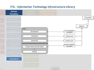 ITIL - Information Technology Infrastructure Library
 