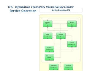 ITIL - Information Technology Infrastructure Library
 Service Operation
 