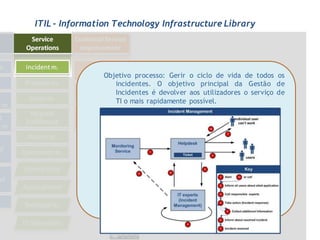 ITIL - Information Technology Infrastructure Library




                Objetivo processo: Gerir o ciclo de vida de todos os
                   incidentes. O objetivo principal da Gestão de
                   Incidentes é devolver aos utilizadores o serviço de
                   TI o mais rapidamente possível.
 