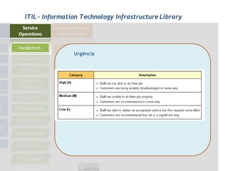 ITIL - Information Technology Infrastructure Library




                Urgência
 
