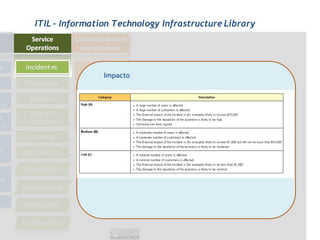 ITIL - Information Technology Infrastructure Library




                Impacto
 