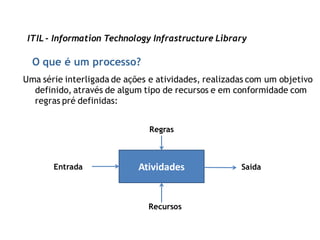 ITIL - Information Technology Infrastructure Library

  O que é um processo?
Uma série interligada de ações e atividades, realizadas com um objetivo
  definido, através de algum tipo de recursos e em conformidade com
  regras pré definidas:


                              Regras



       Entrada              Atividades               Saída



                              Recursos
 