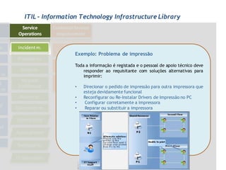 ITIL - Information Technology Infrastructure Library




                Exemplo: Problema de impressão

                Toda a informação é registada e o pessoal de apoio técnico deve
                    responder ao requisitante com soluções alternativas para
                    imprimir:

                •   Direcionar o pedido de impressão para outra impressora que
                    esteja devidamente funcional
                •   Reconfigurar ou Re-Instalar Drivers de Impressão no PC
                •   Configurar corretamente a impressora
                •   Reparar ou substituir a impressora
 