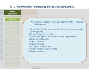 ITIL - Information Technology Infrastructure Library




                An Incident Record typically contains the following
                   information:

              Unique ID of the Incident (usually allocated automatically
               by the system)
              Date and time of recording
              Service Desk agent responsible for the registration
              Method of notification
              Caller/ user data
              Callback method
              Description of symptoms
              Affected users/ business areas
              Affected service(s)
 