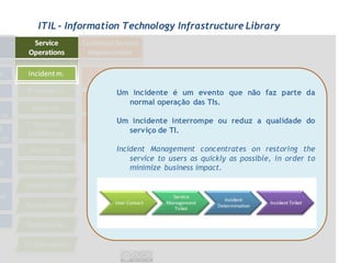 ITIL - Information Technology Infrastructure Library




                Um incidente é um evento que não faz parte da
                  normal operação das TIs.

                Um incidente interrompe ou reduz a qualidade do
                  serviço de TI.

                Incident Management concentrates on restoring the
                    service to users as quickly as possible, in order to
                    minimize business impact.
 