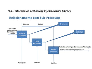 ITIL - Information Technology Infrastructure Library

  Relacionamento com Sub-Processos
                       Contrato         Budget              Orçamento


  Solicitação
de Orçamento/
                                                                                  Orçamento
Contratação do
                                                                                  Aprovado
    Serviço       Solicitar
                 Orçamento


                                    Obter
                                  Aprovação

                                                            Relação de Serviços Contratados Atualizada
                                                  Aditar    Notificação do Serviço Contratado
                                                 Contrato




                 Fornecedor        Diretoria     Jurídico
 